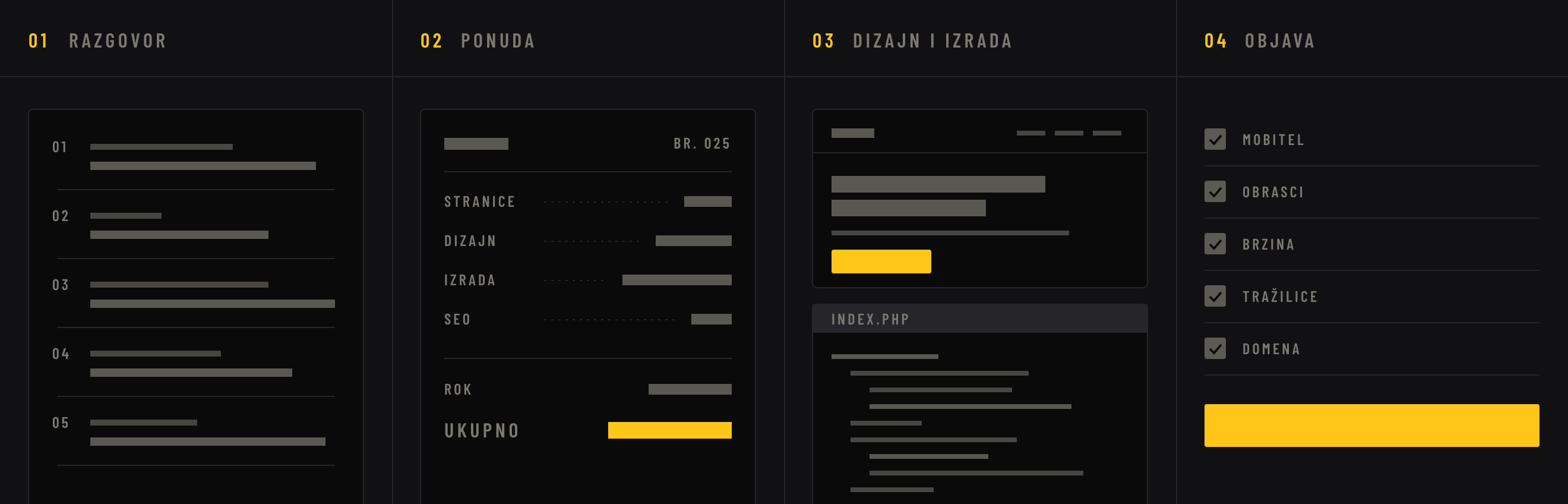 Proces izrade Web stranice u četiri koraka: razgovor, ponuda, dizajn i izrada te objava