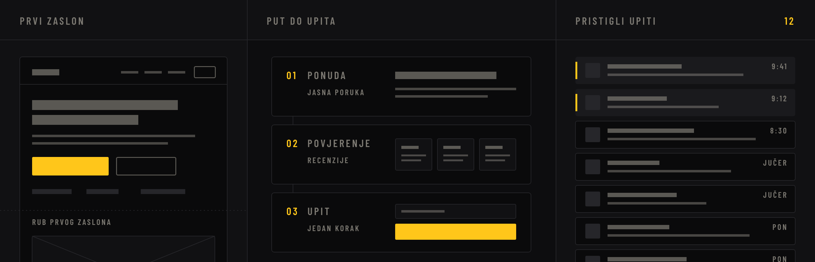 Web stranica koja generira upite: poziv na akciju na prvom zaslonu, put od ponude preko povjerenja do upita i pristigli upiti